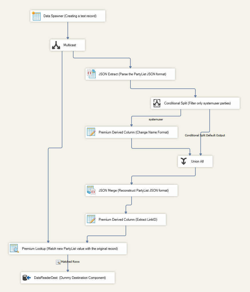 Visual Studio Complete Data Flow Design - Editing the JSON Values of the ActivityParty Field